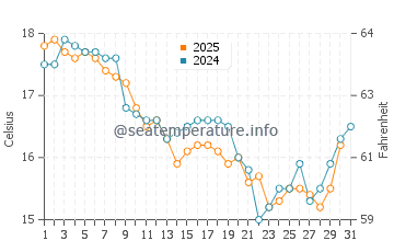 Temperature dell'acqua a Jervis Bay a luglio