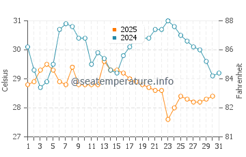 Wassertemperatur Jiadong im Juli