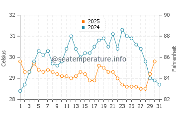 Wassertemperatur Jiangkouzhen im Juli