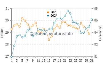Wassertemperatur Jiantiao im Juli