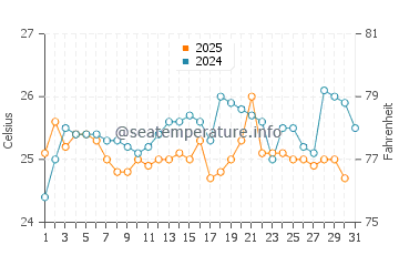 Temperature dell'acqua a Jinja a luglio