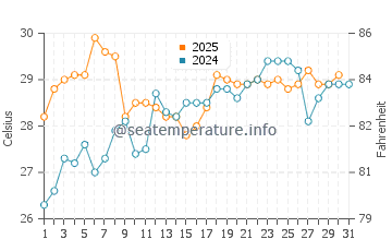 Jishan water temp chart in July