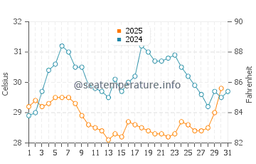 Wassertemperatur Yitou im Juli