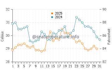 Temperatura del agua en Jiwani en julio