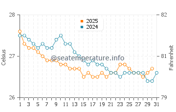Temperature dell'acqua a Joao Pessoa a luglio
