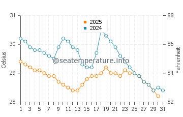 Temperatura vode u Džodija Bandar u srpnju