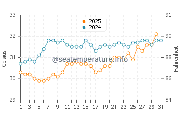 John's Pass Beach water temp chart in July