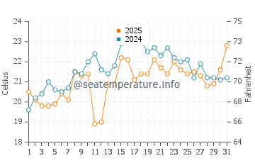 Temperatura vode u Joseph Sylvia State Beach u srpnju