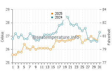 Temperature dell'acqua a Juan Griego a luglio