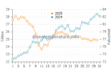 Juan-les-Pins water temp chart in July