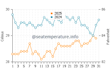 Temperature dell'acqua a Juancho a luglio