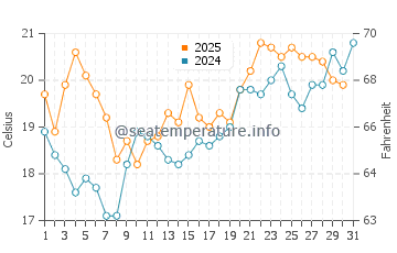 Wassertemperatur Juist im Juli