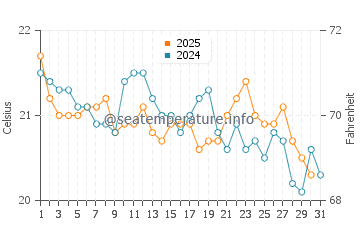 Julian Rocks water temp chart in July