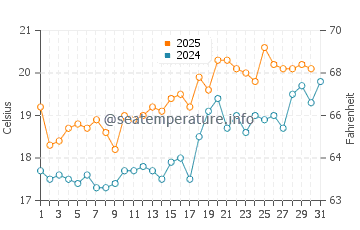 Julianadorp water temp chart in July