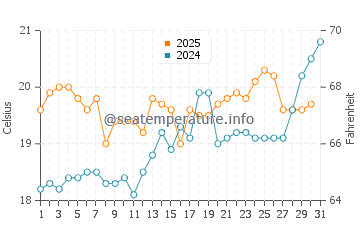 Temperature dell'acqua a Jullouville a luglio