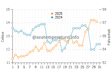 Wassertemperatur Juneau im Juli
