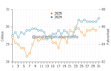 Juno Beach water temp chart in July