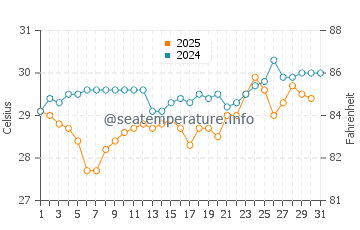 Wassertemperatur Jupiter im Juli