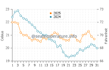 Temperature dell'acqua a Juquei a luglio