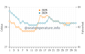 Temperatura da água em Jurado em julho