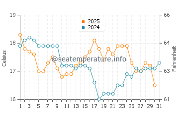 Temperature dell'acqua a Jurere a luglio