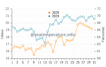Temperature dell'acqua a Jurkalne a luglio