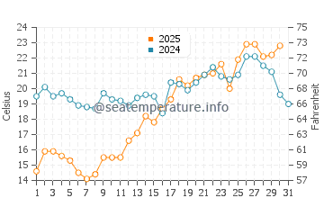 Temperature dell'acqua a Jūrmala a luglio