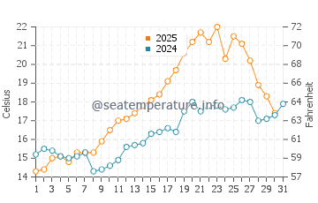 Temperature dell'acqua a Justvik a luglio