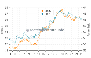 Temperature dell'acqua a Kabelvag a luglio