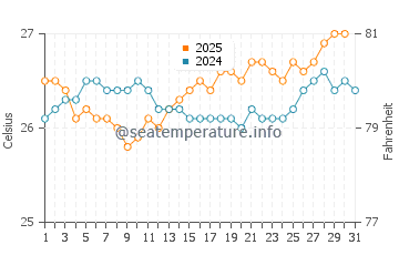 Kahala Beach water temp chart in July
