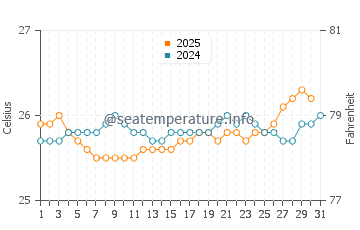 Kahaluu water temp chart in July