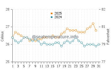 Wassertemperatur Kahana im Juli