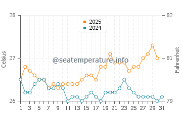 Kahekili Beach Park water temp chart in July