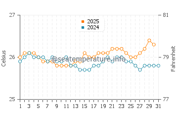 Kahului water temp chart in July