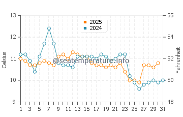 Kaikoura water temp chart in July