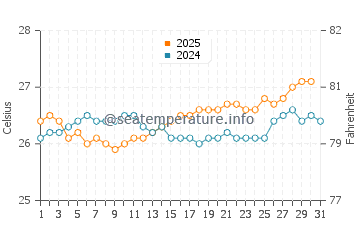Kaimana Beach water temp chart in July