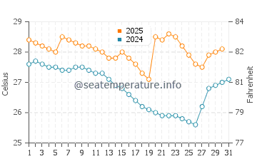 Temperature dell'acqua a Kaimana a luglio