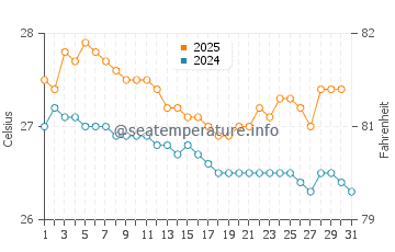 Wassertemperatur Kairatu im Juli