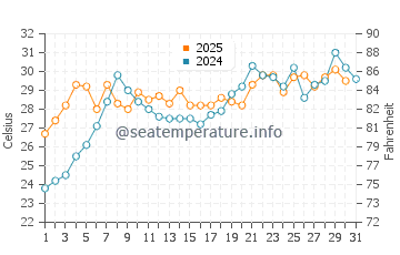 Kaizuka water temp chart in July