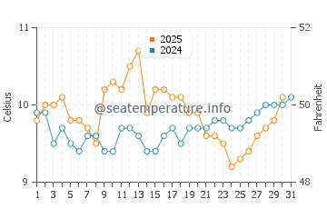 Kaka Point water temp chart in July