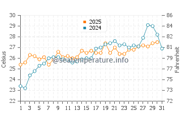 Kakogawa water temp chart in July
