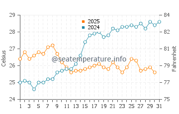Temperature dell'acqua ad Alimo a luglio
