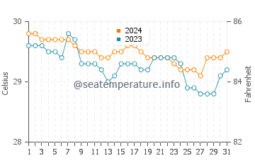 Wassertemperatur Kalamansig im Juli