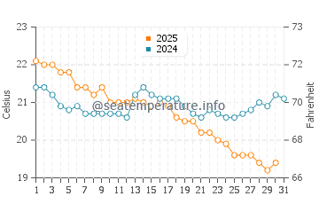 Temperature dell'acqua a Kalbarri a luglio