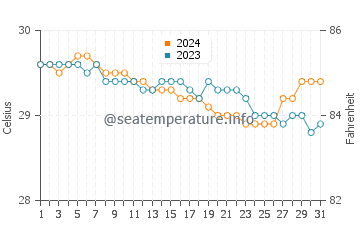 Temperatura vode u Kalbay u srpnju