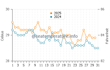 Temperatura vode u Kalibuntu u srpnju