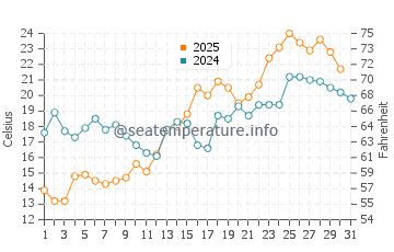 Wassertemperatur Kalix im Juli