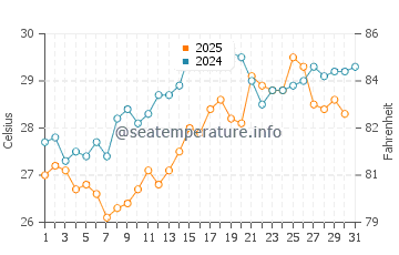 Kalkan water temp chart in July