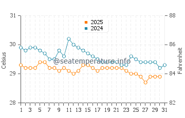 Temperature dell'acqua a Kalkudah Beach a luglio