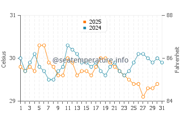Temperatura vode u Kalmunai u srpnju